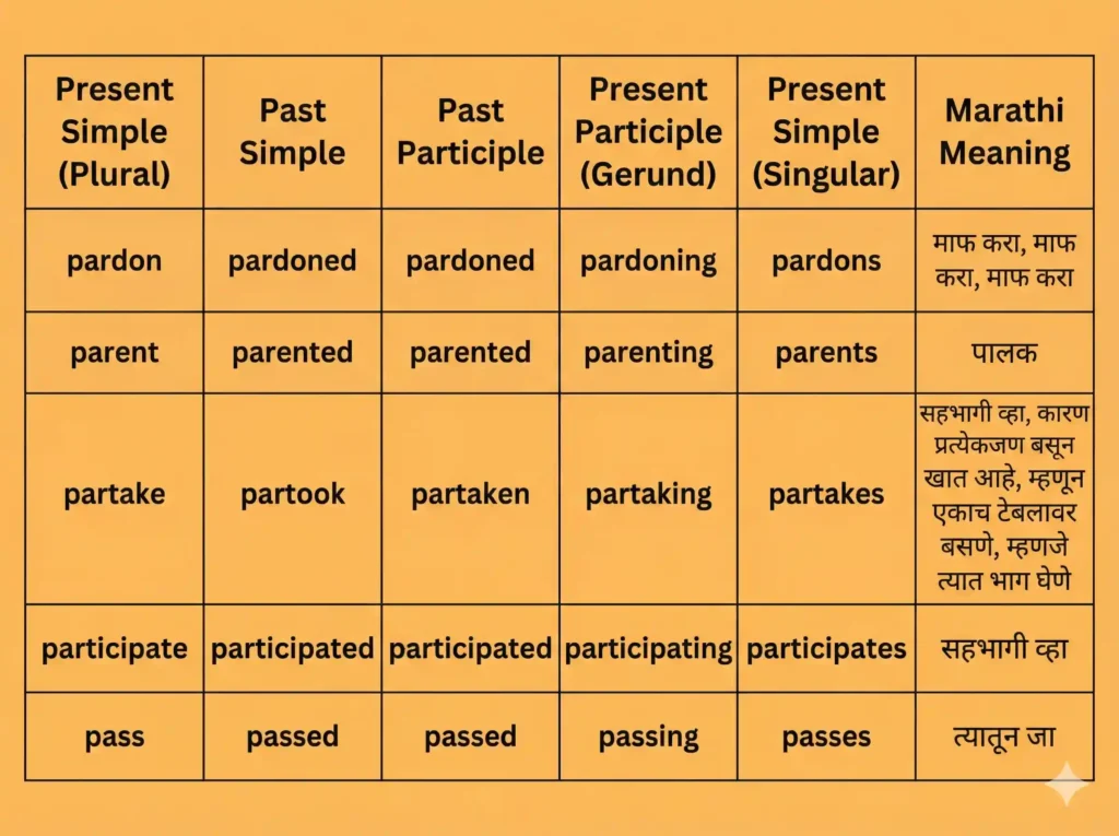 100 English verbs with Marathi meanings - Learn common English action verbs with their Marathi translations, including verb tenses like present simple, past simple, past participle, and present participle. Ideal for language learners and students