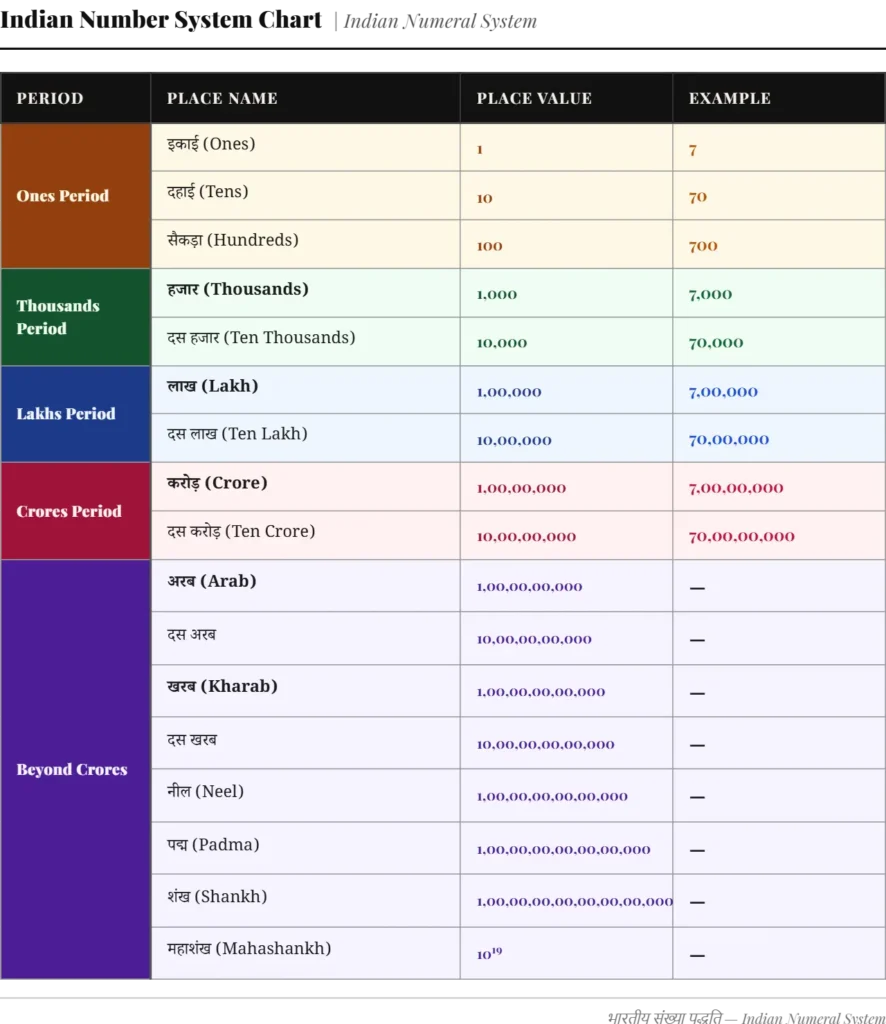 Indian Number System Chart showing place values — Ones, Tens, Hundreds, Thousands, Lakh (1,00,000), Crore (1,00,00,000), Arab, Kharab, Neel, Padma, Shankh and Mahashankh (10 to the power 19)