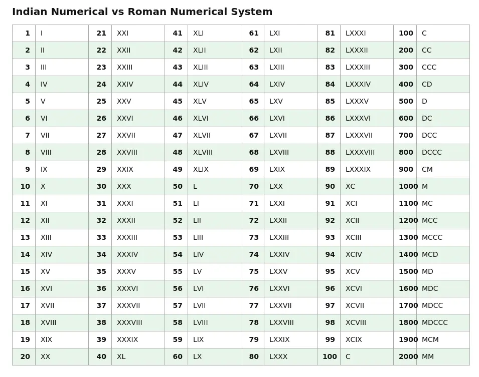 Indian Numerical vs Roman Numerical System chart — complete comparison table from 1 to 2000 showing Roman numerals I II III IV V X L C D M up to MM (2000)