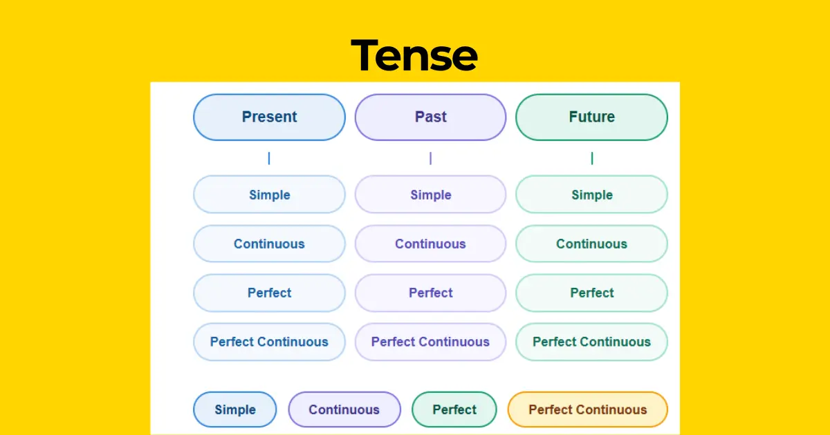 12 tenses in English mind map showing Present Tense, Past Tense and Future Tense with Simple, Continuous, Perfect and Perfect Continuous types