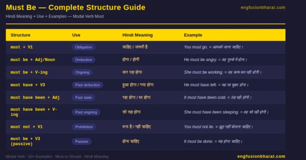 must be all structures in Hindi — must be, must have, must have been, must not be cheat sheet with Hindi meaning