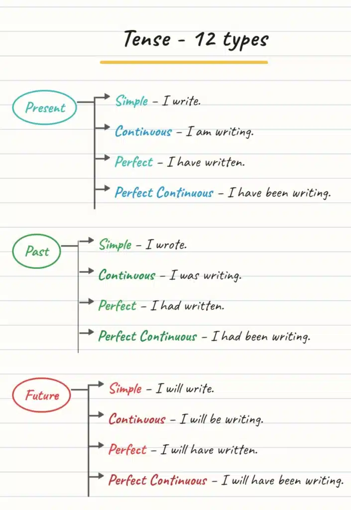 12 types of tense chart with English example sentences — I write, I am writing style notebook