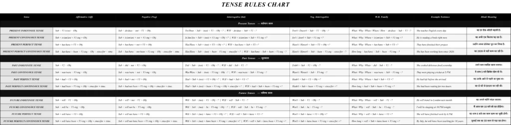 Tense Chart with Rules — Positive Negative Interrogative