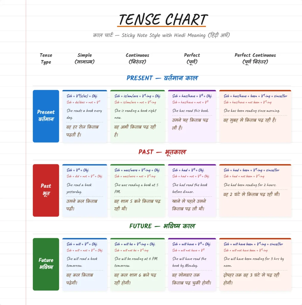 Complete tense chart with formulas and Hindi meaning — color coded sticky note style reference
