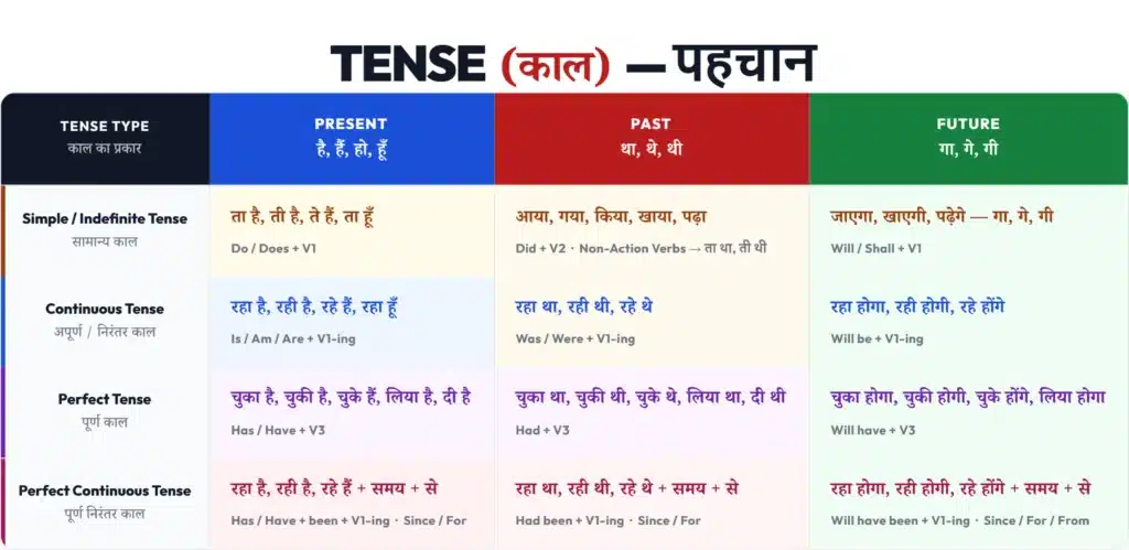 Tense pehchaan chart in Hindi — ता है रहा है चुका है patterns to identify tense
