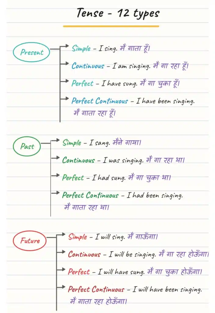 Tense chart in Hindi with example sentences — I sing, मैं गाता हूँ style visual