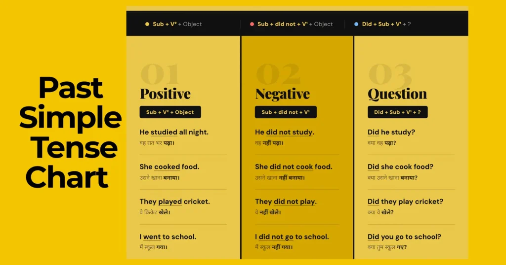Past Simple Tense Chart in Hindi – Positive Sub+V2, Negative Sub+did not+V1, Question Did+Sub+V1 with Hindi English Examples