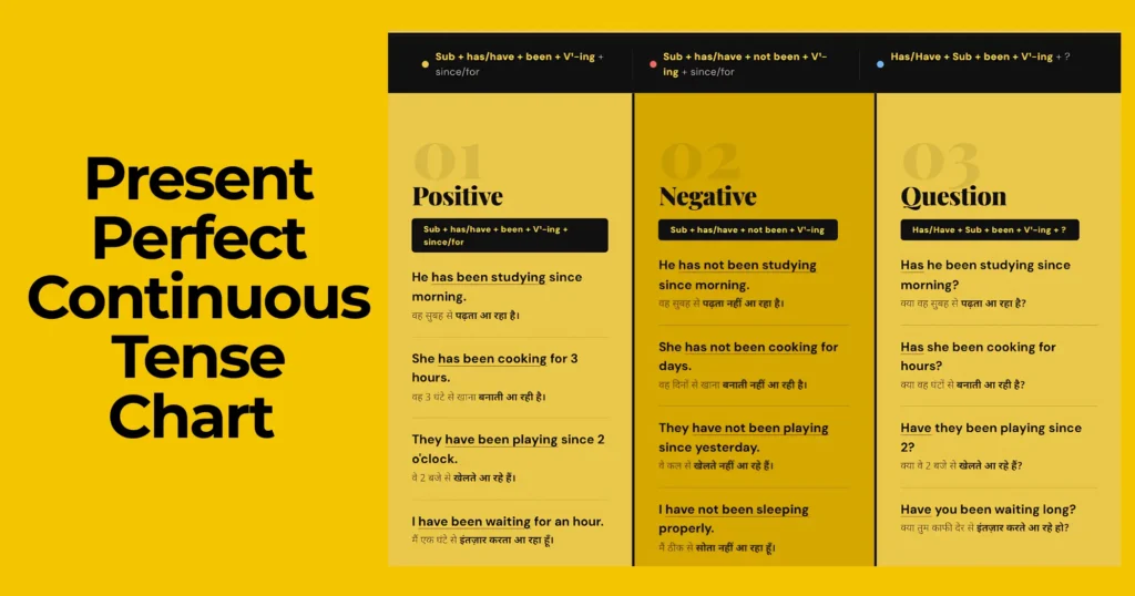 Present Perfect Continuous Tense Chart in Hindi – Positive Sub+has/have been+V-ing, Negative Sub+has/have not been+V-ing, Question Has/Have+Sub+been+V-ing with Hindi English Examples